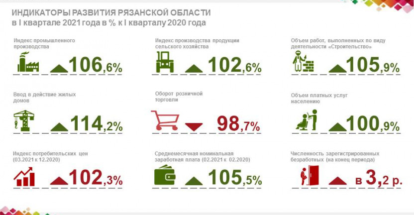 Индикаторы развития Рязанской области в I квартале 2021 года